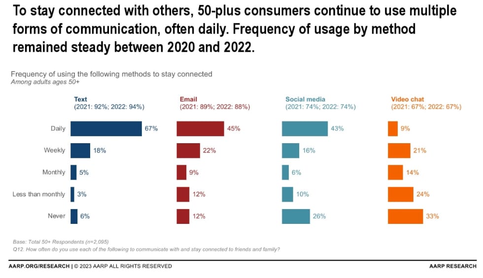 Bar chart showing how adults aged 50+ stay connected through communication methods in 2022. 	•	67% use text daily, 45% use email daily, 43% use social media daily, and 9% use video chat daily. 	•	Texting is the most used daily method, while video chat has the highest “never” use rate at 33%. Data sourced from AARP (2023), comparing usage in 2021 and 2022.