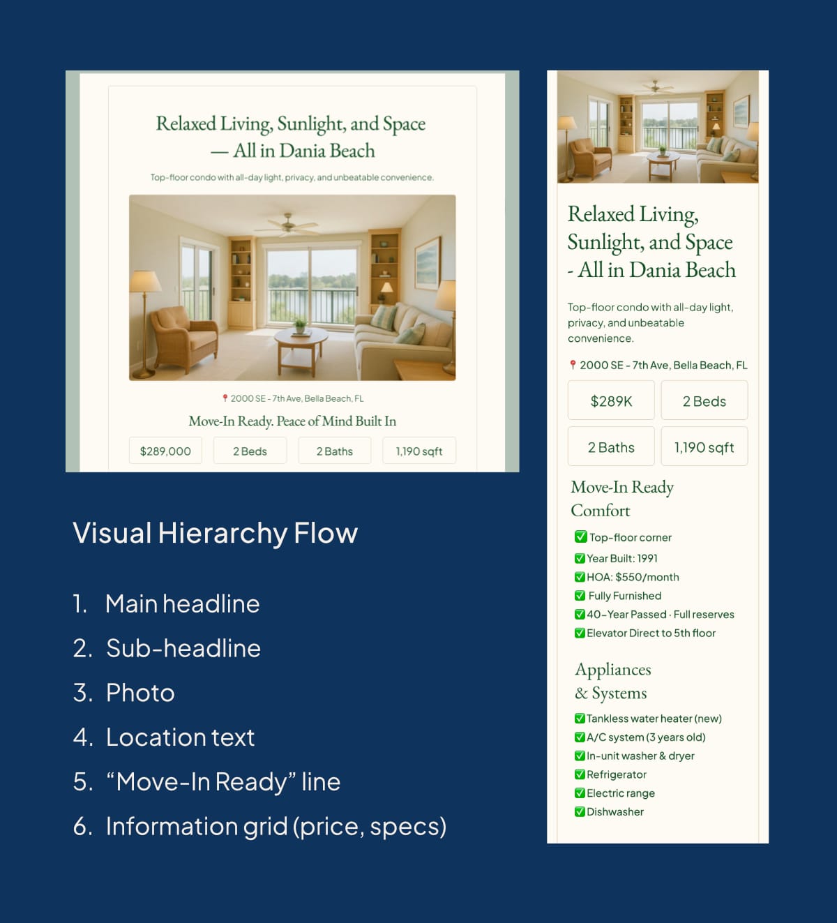 Side-by-side comparison of desktop and mobile versions of a condo listing webpage, showing how visual hierarchy is maintained through headline, photo, location, and key specs. A labeled diagram outlines the reading flow from headline to information grid.